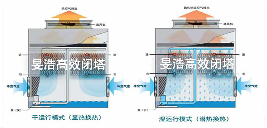 高效闭式冷却塔原理图